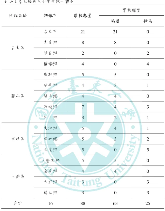 表 3- 1 臺東縣國民小學學校一覽表  行政區域  鄉鎮市  學校數量  學校類型  偏遠  特偏  台東區  台東市  21  21  0 卑南鄉 8 8 0  綠島鄉  2  0  2  蘭嶼鄉  4  0  4  關山區  鹿野鄉  5  5  0 延平鄉 4 3 1 關山鎮  4  4  0  海端鄉  7  4  3  池上鄉  3  2  1  成功區  東河鄉  5  4  1 成功鎮  5  3  2  長濱鄉  5  0  5  大武區  太麻里鄉  5  5  0 金峰鄉 4 4 0 
