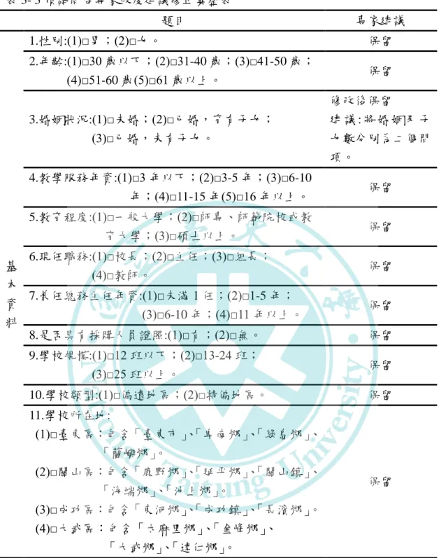 表 3- 3 預試問卷專家效度建議修正彙整表  題目  專家建議  基  本  資  料  1.性別:(1)□男；(2)□女。  保留 2.年齡:(1)□30 歲以下；(2)□31-40 歲；(3)□41-50 歲；               (4)□51-60 歲(5)□61 歲以上。 保留 3.婚姻狀況:(1)□未婚；(2)□已婚，育有子女；                     (3)□已婚，未有子女。 修改後保留  建 議 : 將 婚 姻 及 子女數分別為二個問項。 4.教學服務年資:(1)□3