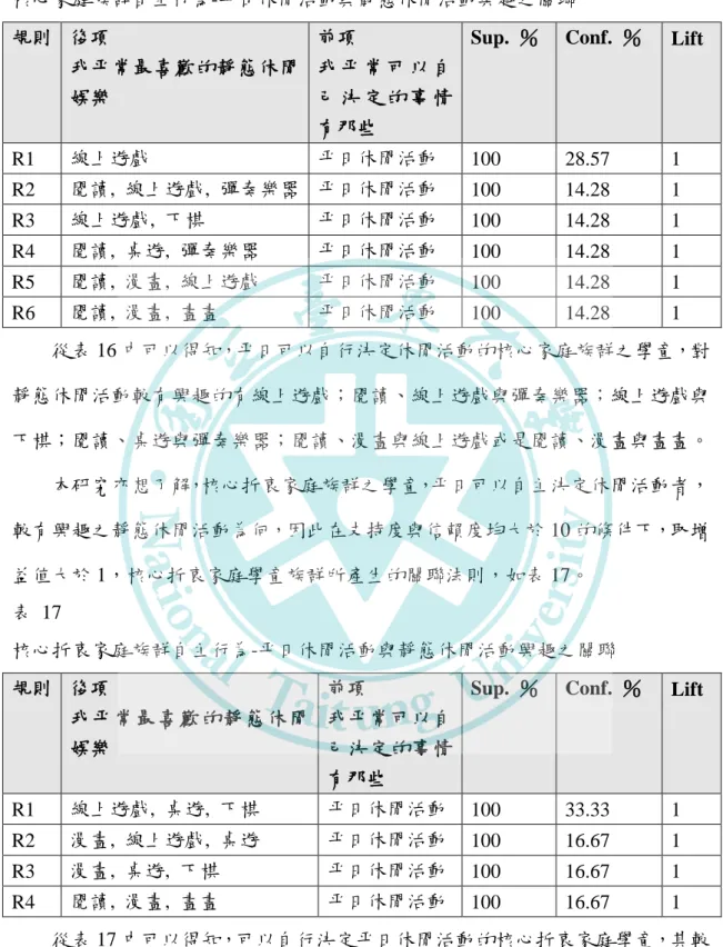 表  16 核心家庭族群自主行為-帄日休閒活動與靜態休閒活動興趣之關聯  核心家庭族群自主行為-帄日休閒活動與靜態休閒活動興趣之關聯  規則  後項  我帄常最喜歡的靜態休閒 娛樂  前項    我 帄 常 可 以 自己 決 定 的 事 情 有那些 