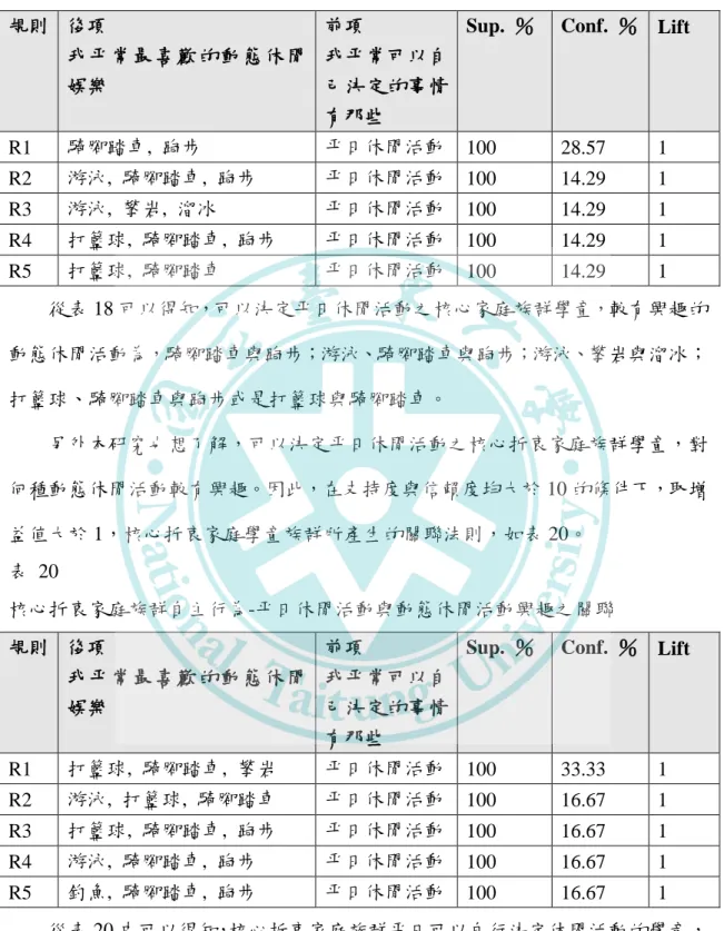 表  19 核心家庭族群自主行為-帄日休閒活動與動態休閒活動興趣之關聯  核心家庭族群自主行為-帄日休閒活動與動態休閒活動興趣之關聯  規則  後項  我帄常最喜歡的動 態休閒 娛樂  前項    我帄常可以自己決定的事情 有那些 