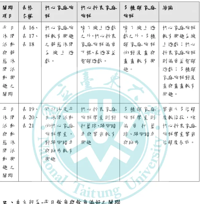 表  22 自主行為-帄日休閒活動與靜動態休閒活動興趣之關聯  自主行為-帄日休閒活動與靜動態休閒活動興趣之關聯  關聯  項目  表格 名稱  核心家庭族群  核 心 折衷家 庭族群  多 種 類 家 庭族群  結論  帄 日 休 閒 活 動 與 靜 態 休 閒 活 動 興 趣 之 關聯  表 16、 表 17、 表 18  核心家庭族群較有興趣之靜態休閒為 線 上 遊戲。  除 了 線上遊 戲之外，核心折衷家 庭 族群偏 愛下棋、桌遊等益智類遊戲。  除 了 線 上 遊戲之外，多種類 家 庭 族 群的 