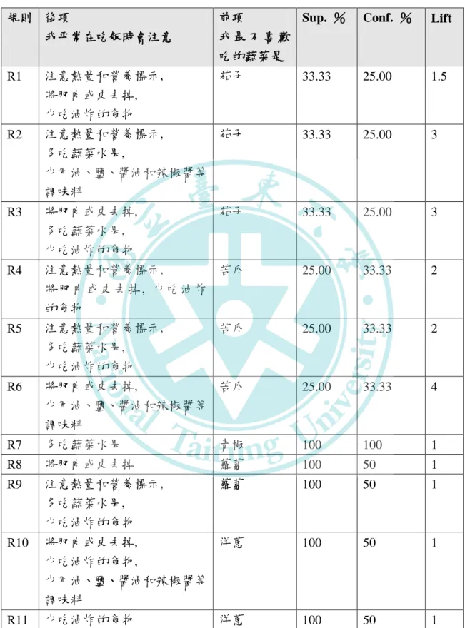 表  25 核心折衷家庭族群飲食偏好與食物選擇知識之關聯  核心折衷家庭族群飲食偏好與食物選擇知識之關聯  規則  後項  我帄常在吃飯時會注意  前項    我 最 不 喜 歡 吃的蔬菜是 