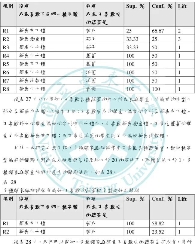 表  27 核心折衷家庭族群飲食偏好-不喜歡的蔬菜與字型偏好之關聯  核心折衷家庭族群飲食偏好-不喜歡的蔬菜與字型偏好之關聯  規則  後項  我最喜歡下面哪一種字體  前項    我 最 不 喜 歡 吃 的蔬菜是 
