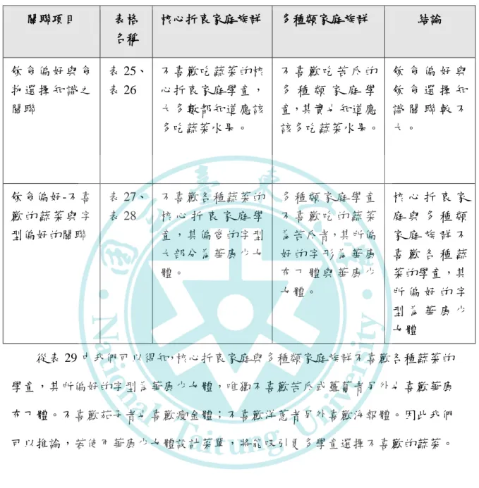 表  29 飲食偏好與飲食知識與字型偏好之關聯  飲食偏好與飲食知識與字型偏好之關聯  關聯項目  表格  名稱  核心折衷家庭族群  多種類家庭族群  結論  飲食偏好與食 物選擇知識之 關聯  表 25、 表 26  不喜歡吃蔬菜的核心折衷家庭學童，大多數都知道應該 多吃蔬菜水果。  不 喜 歡 吃 苦 瓜 的多 種 類 家 庭 學童，其實也知道應 該多吃蔬菜水果。  飲 食 偏 好 與飲 食 選 擇 知識 關 聯 較 不大。  飲食偏好-不喜 歡的蔬菜與字 型偏好的關聯  表 27、 表 28  不喜