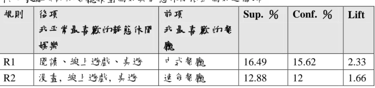 表  30 核心家庭族群的餐廳類型偏好與靜態休閒活動偏好之關聯  核心家庭族群的餐廳類型偏好與靜態休閒活動偏好之關聯  規則  後項  我帄常最喜歡的靜態休閒 娛樂  前項    我 最 喜 歡 的 餐廳 