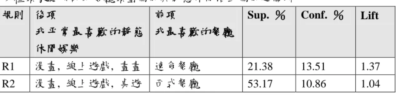 表  32 多種類家庭族群的餐廳類型偏好與靜態休閒活動偏好之關聯  多種類家庭族群的餐廳類型偏好與靜態休閒活動偏好之關聯  規則  後項  我帄常最喜歡的靜態 休閒娛樂  前項    我最喜歡的餐廳 