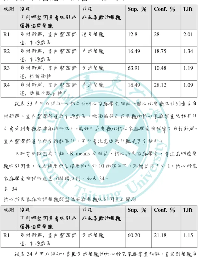 表  33 核心家庭族群餐廳類型偏好與餐廳吸引因素之關聯 核心家庭族群餐廳類型偏好與餐廳吸引因素之關聯  規則  後項  下列哪些因素會吸引我 選擇這間餐廳  前項    我最喜歡的餐廳 