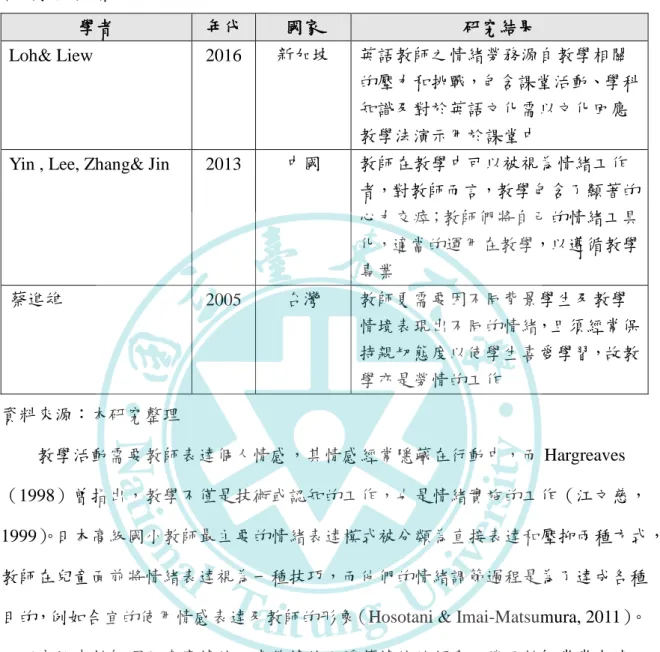 表 2 各國教師情緒勞務來源  各國教師情緒勞務來源  學者  年代  國家  研究結果  Loh&amp; Liew  2016  新加坡  英語教師之情緒勞務源自教學相關 的壓力和挑戰，包含課堂活動、學科 知識及對於英語文化需以文化回應 教學法演示用於課堂中 