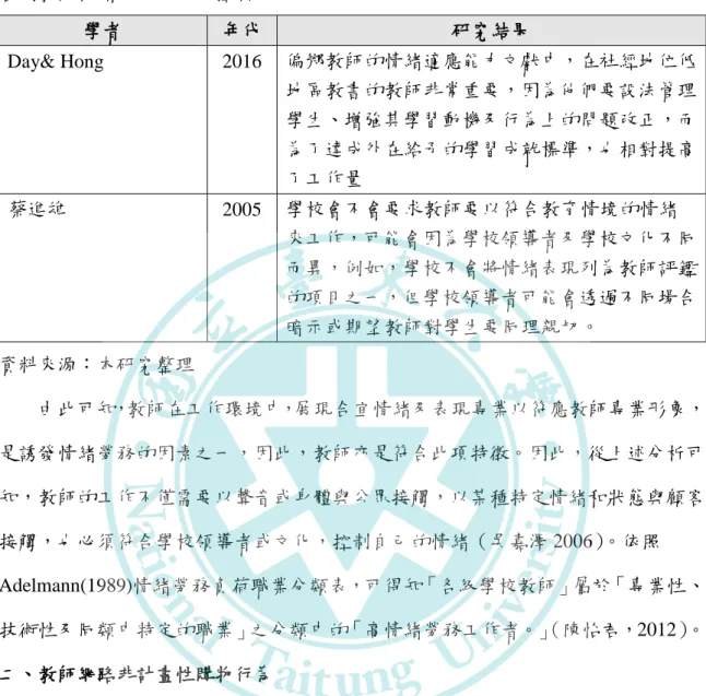 表 3 各國教師情緒勞務展現的控制能力  各國教師情緒勞務展現的控制能力  學者  年代  研究結果  Day&amp; Hong  2016  偏鄉教師的情緒適應能力文獻中，在社經地位低 地區教書的教師非常重要，因為他們要設法管理 學生、增強其學習動機及行為上的問題改正，而 為了達成外在給予的學習成尌標準，也相對提高 了工作量  蔡進雄  2005  學校會不會要求教師要以符合教育情境的情緒 來工作，可能會因為學校領導者及學校文化不同 而異，例如，學校不會將情緒表現列為教師評鑑 的項目之一，但學校領導者可