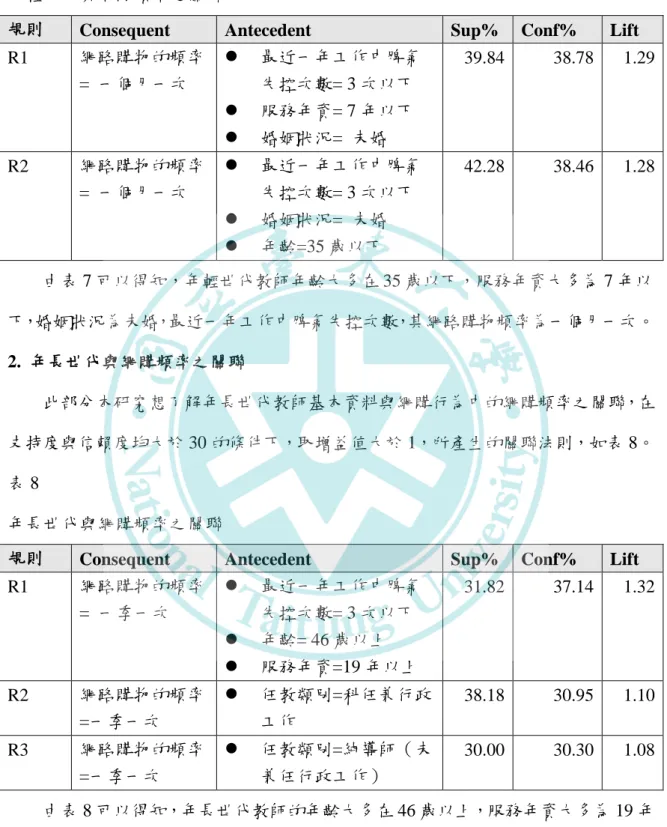 表 7 年輕世代與網購頻率之關聯  年輕世代與網購頻率之關聯 