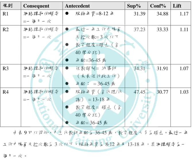 表 9 中生代與網購頻率之關聯  中生代與網購頻率之關聯 