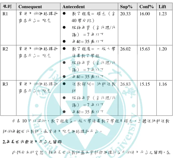 表 10 年輕世代與網購行為使用帄台之關聯  年輕世代與使用帄台之關聯 