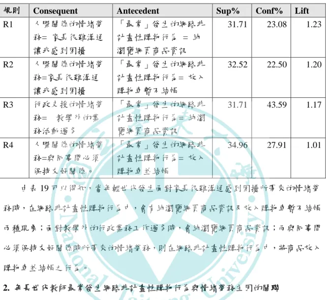 表 19 年輕世代教師最常發生網路非計畫性購物行為與情緒勞務主因之關聯  年輕世代教師最常發生網路非計畫性購物行為與情緒勞務主因之關聯 