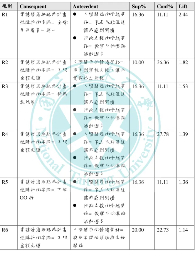 表 35 年長世代教師情緒勞務主因與誘發網路非計畫性購物字眼之關聯  年長世代教師情緒勞務主因與誘發網路非計畫性購物字眼之關聯 
