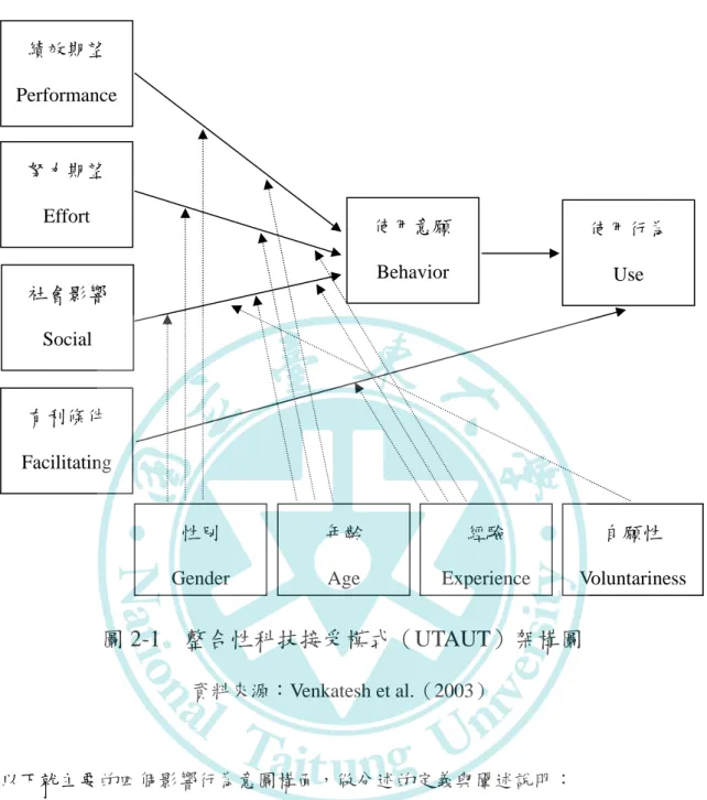 圖 2-1    整合性科技接受模式（UTAUT）架構圖  資料來源：Venkatesh et al.（2003）  以下就主要的四個影響行為意圖構面，做分述的定義與闡述說明：  1、 「績效期望」 （Performance Expectancy，PE）：          Venkatesh  et  al.（2003）指出其子構面中包含了「知覺有用性（Perceived            usefulness） ；TAM/TAM2/C-TAM-TPB」當採用新科技時，能帶給使用者          