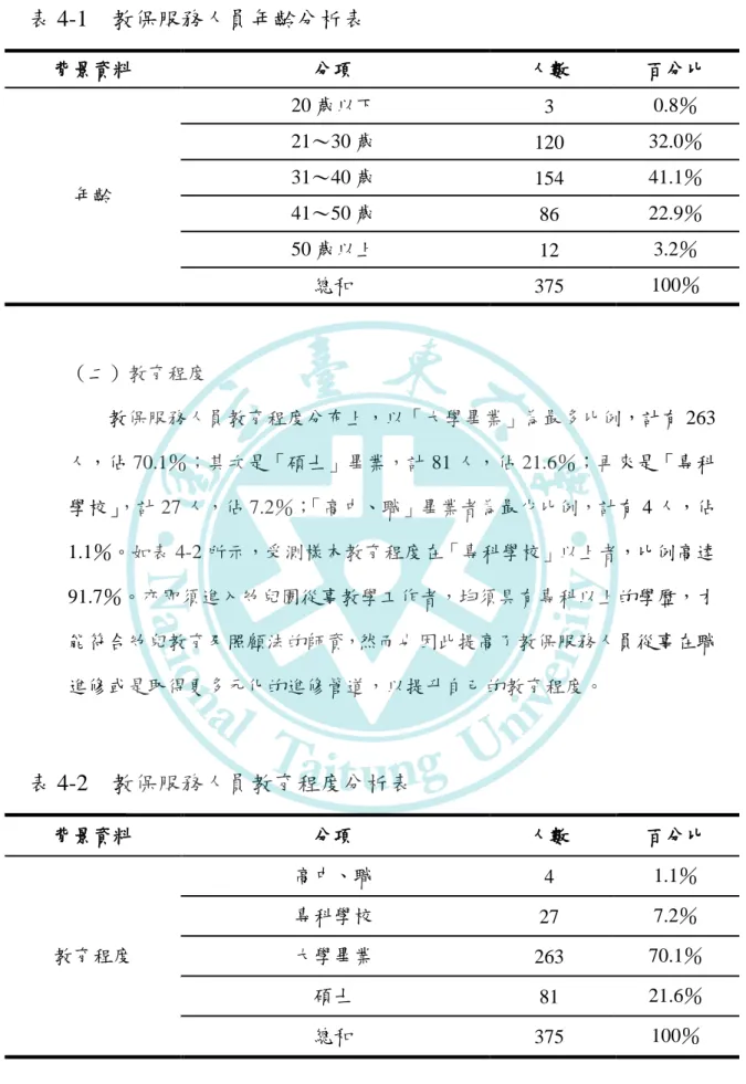 表 4-1    教保服務人員年齡分析表  背景資料  分項  人數  百分比  年齡  20 歲以下  3  0.8％ 21～30 歲 120  32.0％ 31～40 歲 154 41.1％  41～50 歲  86  22.9％  50 歲以上  12  3.2％  總和  375  100％          （二）教育程度                  教保服務人員教育程度分布上，以「大學畢業」為最多比例，計有 263          人，佔 70.1％；其次是「碩士」畢業，計 81 人，佔