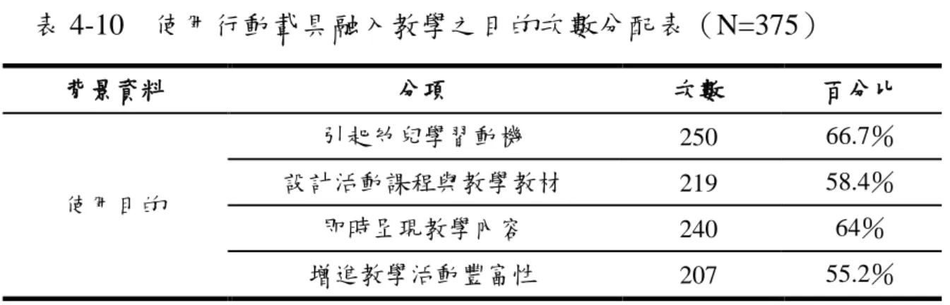 表 4-10    使用行動載具融入教學之目的次數分配表（N=375）  背景資料  分項  次數  百分比  使用目的  引起幼兒學習動機  250  66.7％ 設計活動課程與教學教材 219 58.4％  即時呈現教學內容  240  64％  增進教學活動豐富性  207  55.2％  第二節    各變項之整體現況分析          本節將敘述性統計來呈現各變項（績效期望、努力期望、社會影響、有利條 件、使用意願、使用行為）之現況分析。各題項採用 Likert 五點尺度衡量表最為 填答，依照