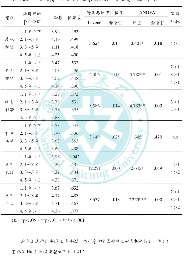 表 4-23    不同接觸行動載具時間教保服務人員之變異數分析表  變項  接觸行動  載具時間  平均數  標準差  變異數同質性檢定  ANOVA  事後  Levene  顯著性  F 值  顯著性  比較  績效  期望  1