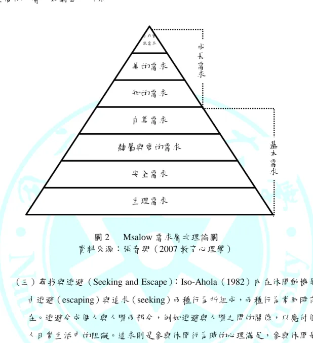 圖 2      Msalow 需求層次理論圖  資料來源：張春興（2007 教育心理學） 