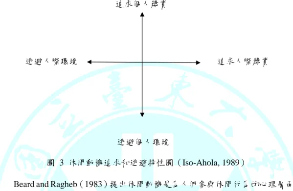 圖  3  休閒動機追求和逃避特性圖（Iso-Ahola, 1989）   