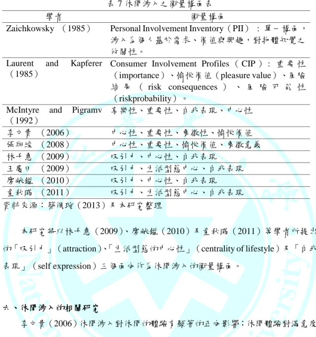 表 7 休閒涉入之衡量構面表 