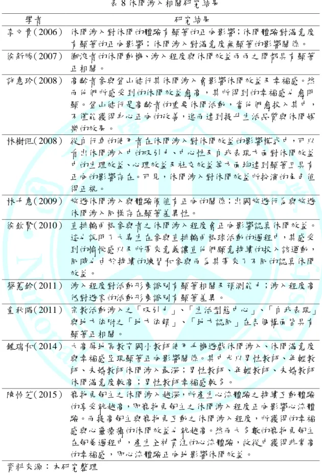 表 8 休閒涉入相關研究結果  學者  研究結果  李文貴（2006）  休閒涉入對休閒的體驗有顯著的正向影響；休閒體驗對滿意度 有顯著的正向影響；休閒涉入對滿意度無顯著的影響關係。  徐新勝（2007）  衝浪者的休閒動機、涉入程度與休閒效益兩兩之間都具有顯著 正相關。  許惠玲（2008）  高齡者參與登山健行其休閒涉入會影響休閒效益及幸福感。然 而他們所感受到的休閒效益愈高，其所得到的幸福感也愈明 顯。登山健行是高齡者的重要休閒活動，當他們愈投入其中， 不僅能獲得身心正向的改善，進而達到提升生活品質與