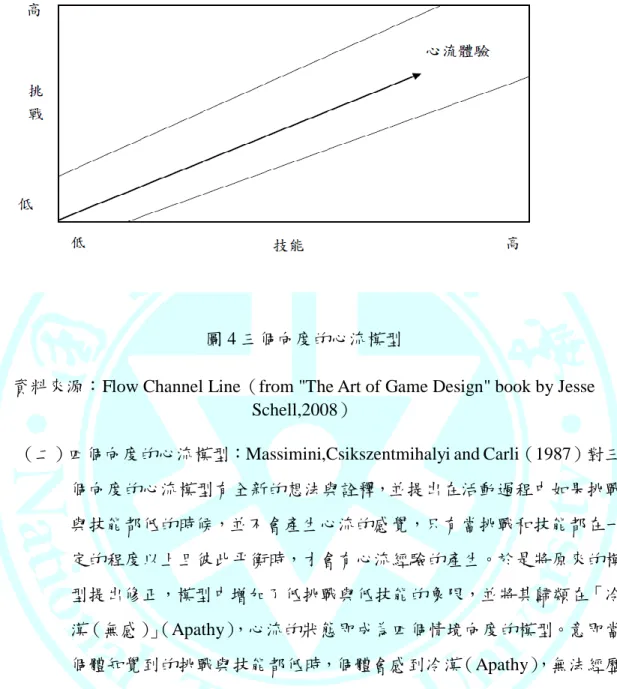 圖 4 三個向度的心流模型 