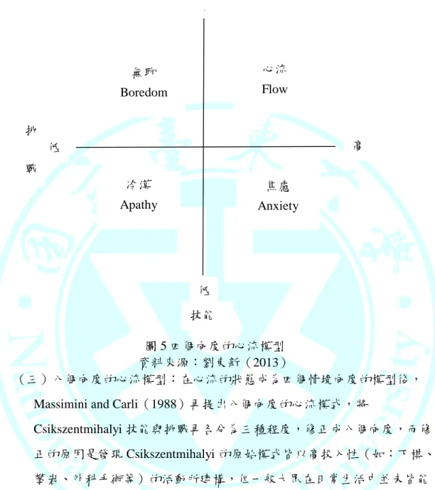 圖 5 四個向度的心流模型            資料來源：劉東新（2013） 