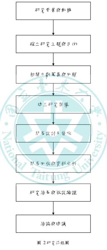 圖  2 研究流程圖  研究背景與動機  確立研究主題與目的 相關文獻蒐集與回顧 建立研究架構 問卷設討及發放 問卷回收與資料分析 研究結果與假設驗證 結論與建議 