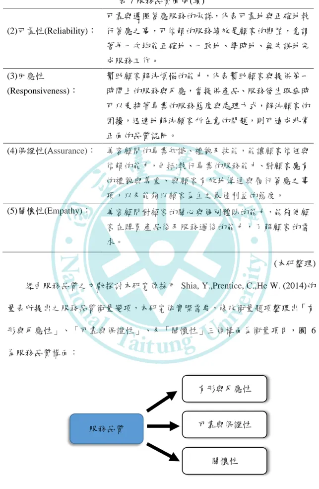 表 7 服務品質面向(續)  (2)可靠性(Reliability)：  可靠與遵照答應服務的承諾，代表可靠地與正確地執行答應之事，可信賴的服務績效是顧客的期望，意謂 著每一次均能正確地、一致地、準時地、無失誤地完 成服務工作。  (3)回應性 (Responsiveness)：  幫助顧客解決煩惱的能力，代表幫助顧客與提供第一時間上的服務與反應，當提供產品、服務發生瑕疵時 可以秉持著專業的服務態度與處理方式，解決顧客的 困擾，迅速地解決顧客所在意的問題，則可造成非常 正面的品質認同。  (4)保證性(As