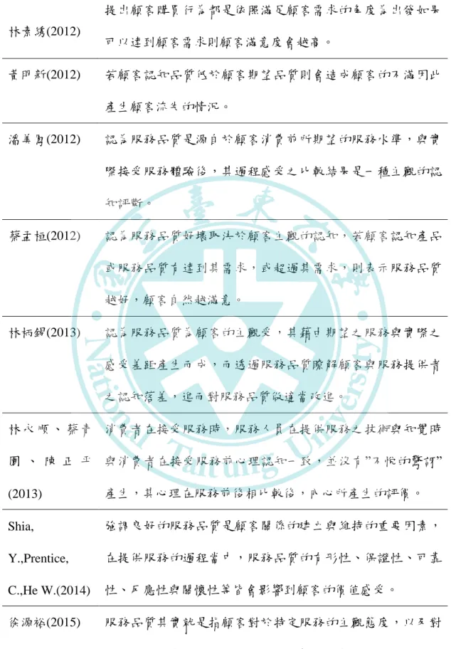 表 8 服務品質相關文獻整理(續)  林素綉(2012)  提出顧客購買行為都是依照滿足顧客需求的角度為出發如果 可以達到顧客需求則顧客滿意度會越高。  黃明新(2012)    若顧客認知品質低於顧客期望品質則會造成顧客的不滿因此 產生顧客流失的情況。  潘美鳳(2012)  認為服務品質是源自於顧客消費前所期望的服務水準，與實 際接受服務體驗後，其過程感受之比較結果是一種主觀的認 知評斷。  蔡孟桓(2012)  認為服務品質好壞取決於顧客主觀的認知，若顧客認知產品 或服務品質有達到其需求，或超過其需求