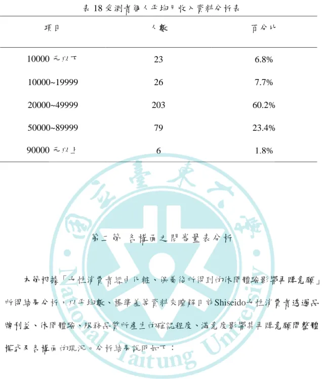 表 18 受測者個人平均月收入資料分析表  項目  人數  百分比  10000 元以下  23  6.8%  10000~19999  26  7.7%  20000~49999  203  60.2%  50000~89999  79  23.4%  90000 元以上  6  1.8%  第二節  各構面之問卷量表分析  本節根據「女性消費者經由化粧、保養後所得到的休閒體驗影響再購意願」 所得結果分析，以平均數、標準差等資料來瞭解目前Shiseido女性消費者透過品 牌利益、休閒體驗、服務品質所產生的