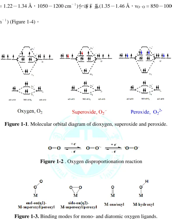 Figure 1-1. Molecular orbital diagram of dioxygen, superoxide and peroxide. 