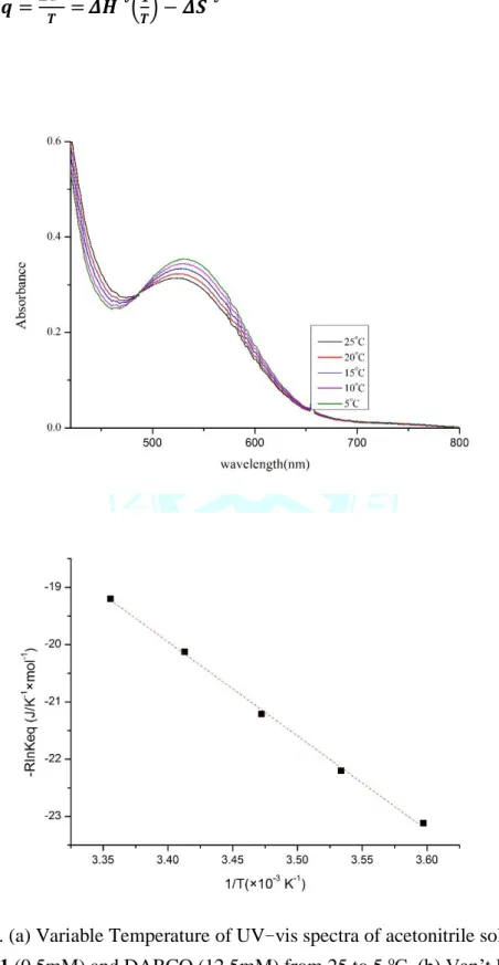 Figure 3-3. (a) Variable Temperature of UV-vis spectra of acetonitrile solution  containing 1 (0.5mM) and DABCO (12.5mM) from 25 to 5  o C