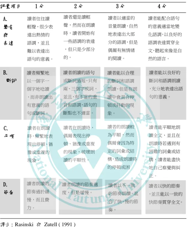 表 2  多向度的朗讀流暢性量表  評量項目     1 分           2 分            3 分            4 分  譯自: Rasinski  與  Zutell ( 1991 )        綜上所述，評量讀者的朗讀正確性、速率與韻律性都是重要的，因此本實務 報告的評量工具會採以量化的課程本位朗讀流暢性測驗為主，並且為了能評量出 讀者的朗讀韻律性，本教材會參考上述的質性量表，以發展出韻律性的質性分級 量表，作為量化評量工具的輔助(  詳見第三章的說明  )，以此，本教