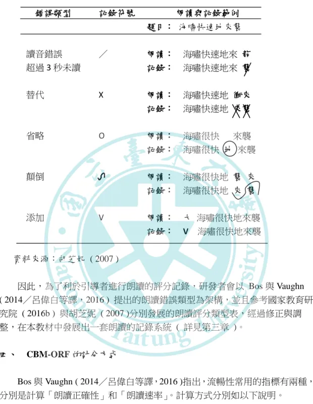 表 4  胡芝妮  ( 2007 )  發展的朗讀錯誤類型記錄     資料來源：胡芝妮  ( 2007 )      因此，為了利於引導者進行朗讀的評分記錄，研發者會以  Bos 與 Vaughn  ( 2014／呂偉白等譯，2016 )  提出的朗讀錯誤類型為架構，並且參考國家教育研 究院  ( 2016b )  與胡芝妮  ( 2007 )分別發展的朗讀評分類型表，經過修正與調 整，在本教材中發展出一套朗讀的記錄系統  (  詳見第三章  )。  四、  CBM-ORF 的計分方式     Bos 與