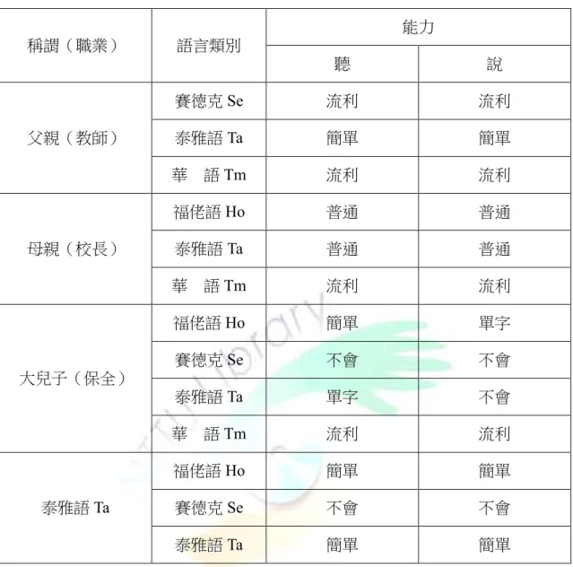 表 4-2  個案家庭成員語言能力表  稱謂（職業）  語言類別  能力  聽  說  父親（教師）  賽德克 Se  流利  流利 泰雅語 Ta 簡單 簡單  華  語 Tm  流利  流利  母親（校長）  福佬語 Ho  普通  普通 泰雅語 Ta 普通 普通  華  語 Tm  流利  流利  大兒子（保全）  福佬語 Ho  簡單  單字 賽德克 Se 不會 不會  泰雅語 Ta  單字  不會  華  語 Tm  流利  流利  泰雅語 Ta  福佬語 Ho  簡單  簡單 賽德克 Se 不會 