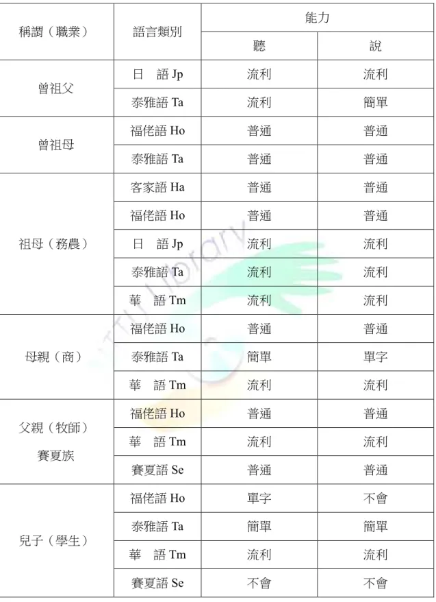 表 4-3  個案家庭成員語言能力表  稱謂（職業）  語言類別  能力  聽  說  曾祖父  日  語 Jp  流利  流利  泰雅語 Ta  流利  簡單  曾祖母  福佬語 Ho  普通  普通  泰雅語 Ta  普通  普通  祖母（務農）  客家語 Ha  普通  普通 福佬語 Ho 普通 普通 日  語 Jp 流利 流利  泰雅語 Ta  流利  流利  華  語 Tm  流利  流利  母親（商）  福佬語 Ho  普通  普通 泰雅語 Ta 簡單 單字  華  語 Tm  流利  流利  