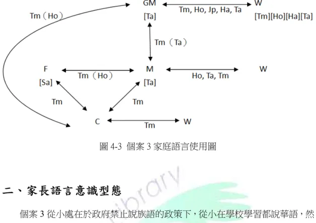 圖 4-3  個案 3 家庭語言使用圖  二、家長語言意識型態  個案 3 從小處在於政府禁止說族語的政策下，從小在學校學習都說華語，然 在當時父母在家庭時就無避諱的使用族語泰雅族語，因此雖然個案 3 從小沒有刻 意學習族語，但聽著聽著還是會說、聽得懂；但也是因為常用語是華語的關係， 個案 3 也沒有刻意教導子女使用族語，經常性的使用國語，因為個案 3 認為「那 個聽著聽著就會了，不用教啦，我以前也這樣阿；像我現在跟我女兒講話什麼的， 他也會回我阿」 （訪談 20160201-03）  對於泰雅族語的未來，