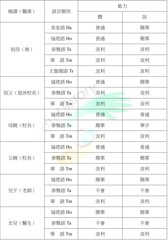 表 4-5  個案家庭成員語言能力表  稱謂（職業）  語言類別  能力  聽  說  祖母（無）  客家語 Ha  普通  簡單 福佬語 Ho 普通 簡單 泰雅語 Ta 流利 流利  華  語 Tm  流利  流利  太魯閣語 Tr  流利  流利  祖父（退休校長）  福佬語 Ho  普通  簡單 泰雅語 Ta 流利 流利  華  語 Tm  流利  流利  母親（校長）  福佬語 Ho  普通  普通 泰雅語 Ta 簡單 單字  華  語 Tm  流利  流利  父親（校長）  福佬語 Ho  普通 