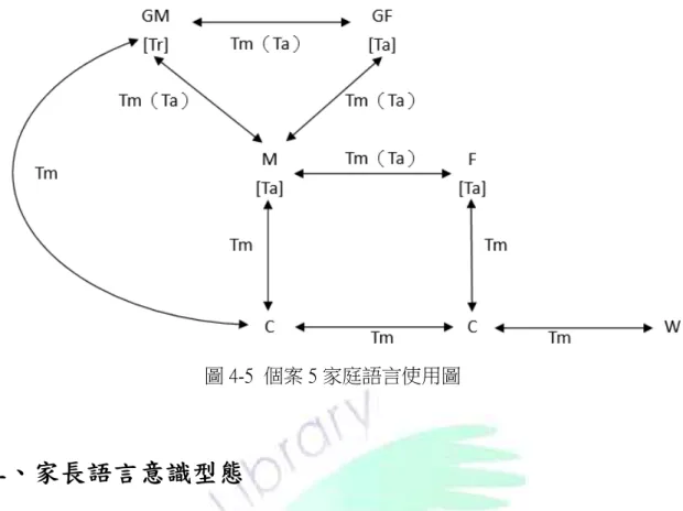 圖 4-5  個案 5 家庭語言使用圖  二、家長語言意識型態  個案 5 從小生長在南投使用太魯閣語的部落，對她而言講族語是理所當然， 直到結婚嫁到泰雅族部落後，才慢慢學會泰雅族語，而她也提到雖然大家都說著 泰雅族語但因為從小語言習慣她偶而也會交雜太魯閣語在裡面。而差不多女兒開 始讀書的時候，政府政策禁止族語的關係，女兒上學在學校都說華語，回家也是 說華語，自然而然在家裡華語反而成為家庭的日常使用語言了。  個案 5 也分享很有趣的事情，孫子放假回來她問孫子事情，孫子會用泰雅族 語單詞對不對回答，她認定這