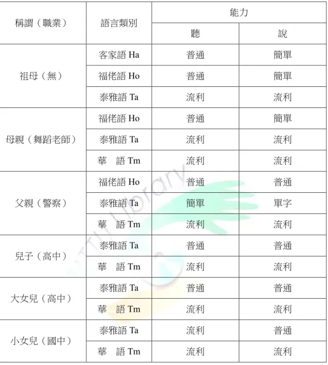 表 4-6  個案家庭成員語言能力表  稱謂（職業）  語言類別  能力  聽  說  祖母（無）  客家語 Ha  普通  簡單 福佬語 Ho 普通 簡單  泰雅語 Ta  流利  流利  母親（舞蹈老師）  福佬語 Ho  普通  簡單 泰雅語 Ta 流利 流利  華  語 Tm  流利  流利  父親（警察）  福佬語 Ho  普通  普通 泰雅語 Ta 簡單 單字  華  語 Tm  流利  流利  兒子（高中）  泰雅語 Ta  普通  普通  華  語 Tm  流利  流利  大女兒（高中）  
