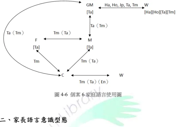 圖 4-6  個案 6 家庭語言使用圖  二、家長語言意識型態  個案 6 認為自己身為原住民必須要會自己的語言，她說：「他們本來就應該 會阿，他們是原住民阿，你具備了這個身分，你就有這個責任和義務要去做。」 （訪談 20160202-06）對她而言如果不會說泰雅族語是否為泰雅族呢，她的看法 是： 「這不是我們可以這麼說的，因為我們的身分是阿，可是會不會說也不代表 她不是了；以我自己來講如果你不會說，雖然你具備，但是是沒有用的泰雅族 人。」 」 （訪談 20160202-06）  個案 6 認為族語的保存很