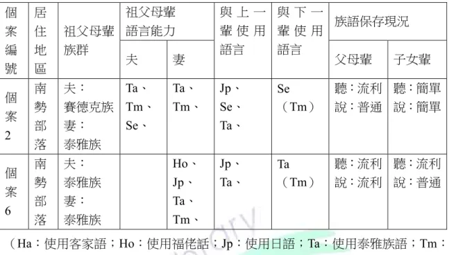 表 5-1  祖父母輩對父母、子女輩以講族語為主，偶爾夾雜華語個案一覽表  個 案 編 號  居住地 區  祖父母輩族群  祖父母輩 語言能力  與 上 一輩使 用語言  與 下 一輩使 用語言  族語保存現況 夫 妻 父母輩  子女輩  個 案 2  南勢部 落  夫：  賽德克族 妻： 泰雅族  Ta、  Tm、 Se、  Ta、  Tm、  Jp、  Se、 Ta、  Se  （Tm）  聽 ：流利 說：普通  聽：簡單 說：簡單  個 案 6  南勢部 落  夫：  泰雅族 妻： 泰雅族  Ho、 