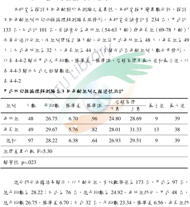 表 4-4-1 顯示受試者在甲式總測驗平均數為 27.95，得分範圍介於 9-39 之間，乙 式總測驗平均數為 24.55，得分範圍介於 6-36 之間。研究者發現，甲、乙兩式不論在 總分、文本推論、背景知識推論測驗皆呈現負偏態，顯示本測驗大多數受試者得分 高於平均數。另以各測驗總分之正負三個標準差考驗極端組人次，結果顯示兩式並 無出現極端分數。  二、不同年齡幼兒在幼兒推論理解之表現情形  本研究為探討不同年齡對於本測驗之差異性，本研究採用變異數分析，探討 不同年齡組別幼兒的推論理解測驗表現情形。本研究受