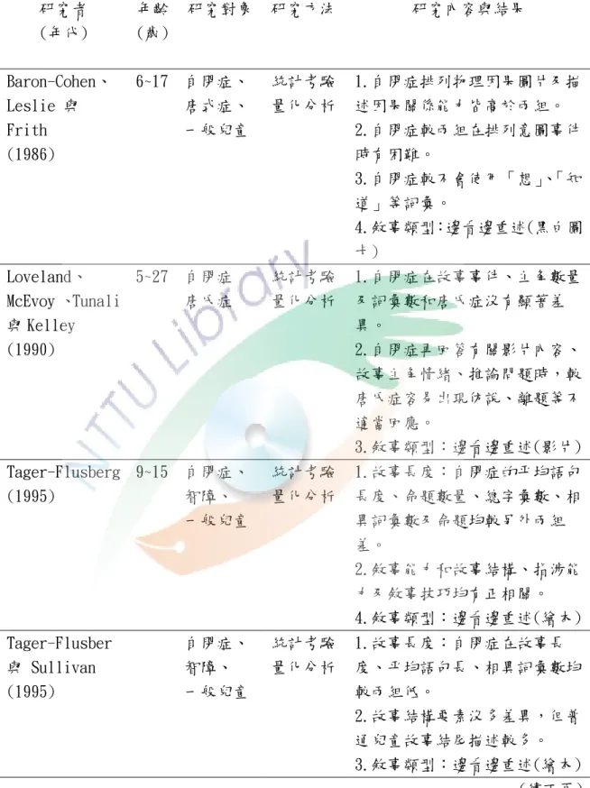 表  2-3  國外自閉症故事重述相關研究  研究者  (年代)  年齡 (歲)  研究對象  研究方法  研究內容與結果  Baron-Cohen、 Leslie 與 Frith  (1986)  6~17  自閉症、 唐式症、 一般兒童  統計考驗 量化分析  1.自閉症排列物理因果圖片及描述因果關係能力皆高於兩組。 2.自閉症較兩組在排列意圖事件時有困難。  3.自閉症較不會使用「想」 、 「知 道」等詞彙。  4.敘事類型：邊看邊重述(黑白圖 卡)  Loveland、  McEvoy 、Tunal