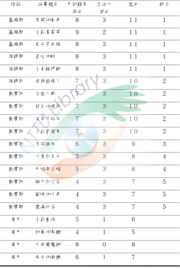表  3-2  連環圖卡故事篩選表評分結果  階段  故事題目  用詞難易 得分  生活化 得分  總分  排名  基線期  老鼠的風車  ８  ３  １１  １  基線期  小熊拿草莓  ９  ２  １１  １  基線期  兔子穿衣服  ８  ３  １１  １  維持期  貪吃的蛇  ８  ３  １１  １  維持期  小兔按門鈴  ８  ３  １１  １  維持期  飛機搶壞了  ７  ３  １０  ２  教學期  水槍大戰  ７  ３  １０  ２  教學期  豬爸的禮物  ７  ３  １０  ２  