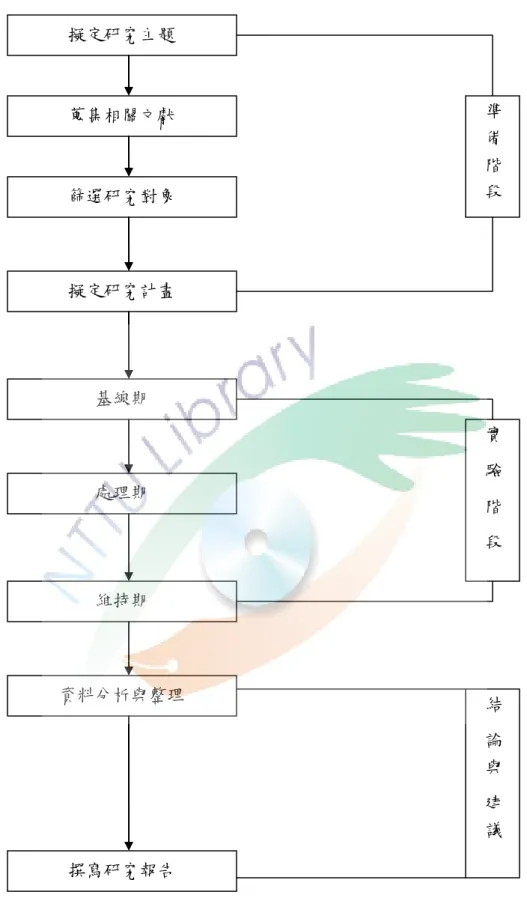 圖 3-2 研究流程圖  資料分析與整理 撰寫研究報告  結  論與  建議基線期 處理期 維持期 實  驗  階  段擬定研究主題 篩選研究對象 蒐集相關文獻 擬定研究計畫 準備階段