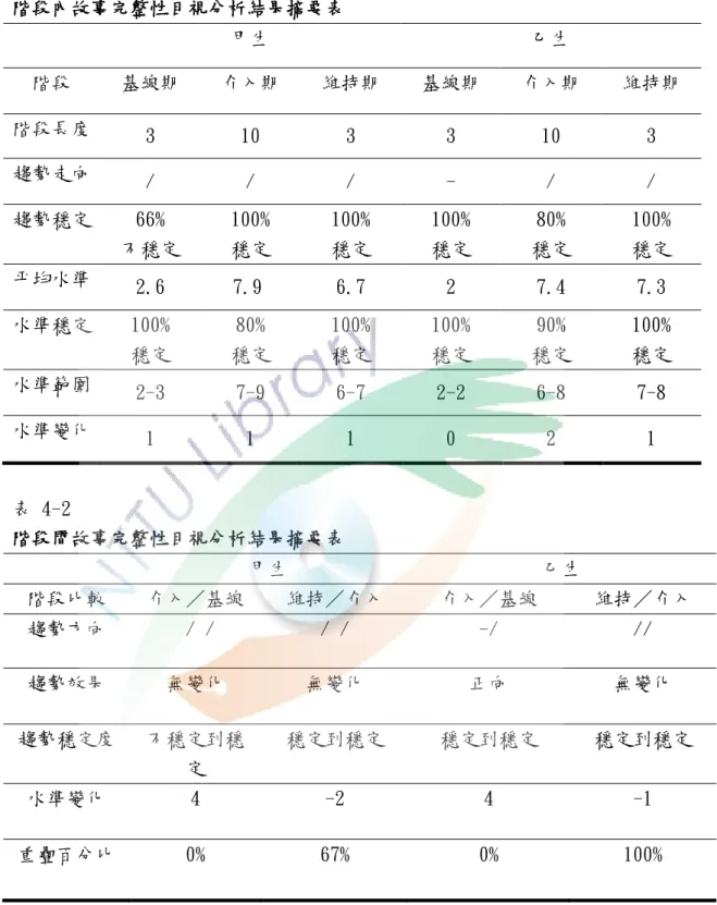 表 4-1    階段內故事完整性目視分析結果摘要表  甲生  乙生  階段  基線期  介入期  維持期  基線期  介入期  維持期  階段長度  3  10  3  3  10  3  趨勢走向  /  /  /  -  /  /  趨勢穩定  66%  不穩定  100% 穩定  100% 穩定  100% 穩定  80%  穩定  100% 穩定  平均水準  2.6  7.9  6.7  2  7.4  7.3  水準穩定  100%  穩定  80%  穩定  100% 穩定  100% 穩定