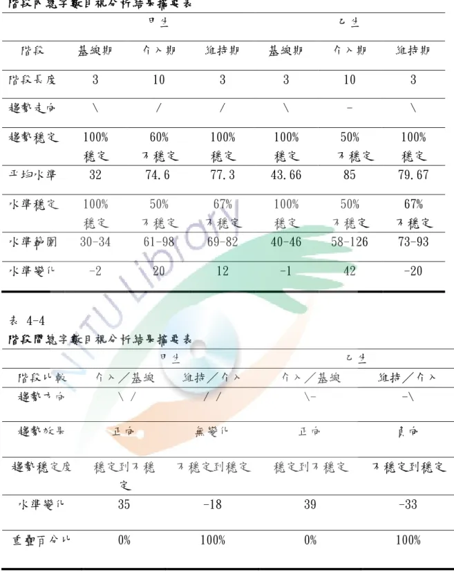 表 4-3    階段內總字數目視分析結果摘要表  甲生  乙生  階段  基線期  介入期  維持期  基線期  介入期  維持期  階段長度  3  10  3  3  10  3  趨勢走向  \  /  /  \  -  \  趨勢穩定  100%  穩定  60%  不穩定  100% 穩定  100% 穩定  50%  不穩定  100% 穩定  平均水準  32  74.6  77.3  43.66  85  79.67  水準穩定  100%  穩定  50%  不穩定  67%  不穩定 